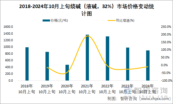 2018-2024年10月上旬烧碱（液碱，32%）市场价格变动统计图