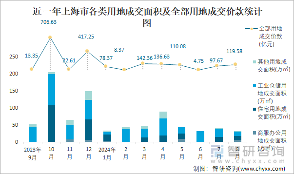 近一年上海市各类用地成交面积及全部用地成交价款统计图