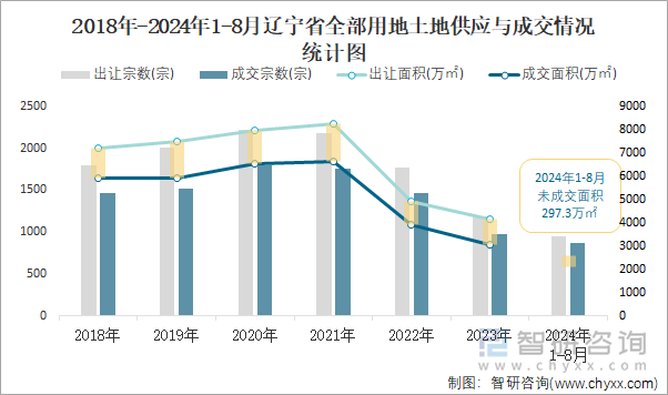 2018-2024年1-8月辽宁省全部用地土地供应与成交情况统计图