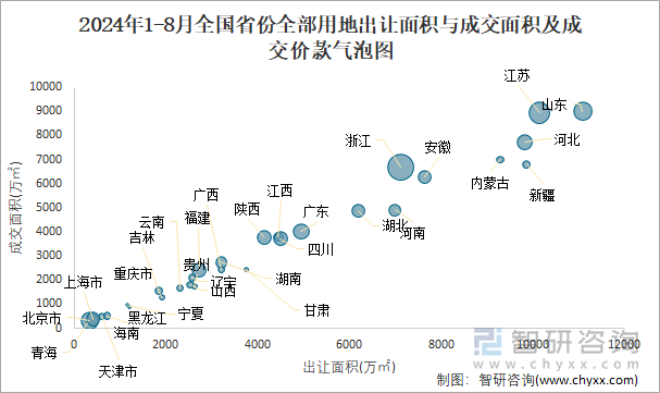 2024年1-8月全国省份全部用地出让面积与成交面积及成交价款气泡图