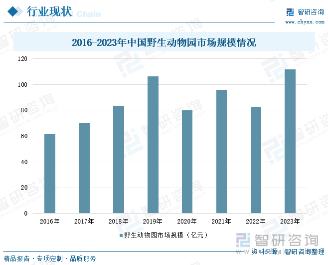 2016-2023年中国野生动物园市场规模情况