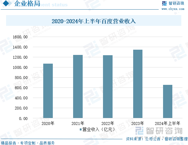 2020-2024年上半年百度营业收入