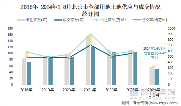 2018-2024年1-8月北京市全部用地土地供应与成交情况统计图