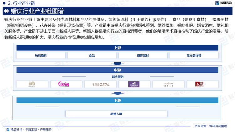 婚庆行业产业链上游主要涉及各类原材料和产品的提供商，如纺织原料（用于婚纱礼服制作）、食品（婚宴用食材）、摄影器材（婚纱拍摄设备）、花卉装饰（婚礼现场布置）等。产业链中游婚庆行业包括婚礼策划、婚纱摄影、婚纱礼服、婚宴酒席、婚礼相关服务等。产业链下游主要面向新婚人群等。新婚人群是婚庆行业的直接消费者，他们的结婚需求直接推动了婚庆行业的发展。随着新婚人群规模的扩大，婚庆行业的市场规模也相应增加。