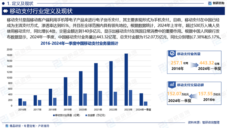 近年来，智能手机的普及为移动支付提供了坚实的基础；同时，移动互联网的普及率不断提高，使得更多人能够使用移动支付服务。此外，NFC等创新技术的采用也在推动移动支付市场的发展。这些技术不仅提高了支付的便捷性，还增强了支付的安全性。目前，移动支付在中国已经成为主流支付方式，渗透率达到85%，并且在全球范围内具有领先地位。根据数据统计，2024年上半年，超过500万入境人员使用移动支付，同比增长4倍，交易金额达到140多亿元，显示出移动支付在我国日常消费中的重要作用。根据中国人民银行发布数据显示，2024年一季度，中国移动支付业务量达443.32亿笔，总支付金额为152.07万亿元，同比分别增长7.38%和5.17%。