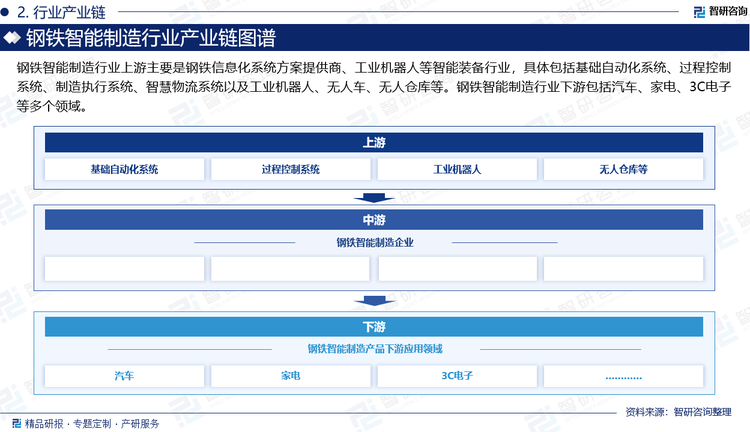 制造業(yè)企業(yè)智能化的動(dòng)力本源是響應(yīng)市場(chǎng)需求。鋼鐵智能制造行業(yè)下游包括汽車、家電、3C電子等多個(gè)領(lǐng)域。這些領(lǐng)域要跟上客戶多品種、小批量的生產(chǎn)節(jié)奏，就必然要大幅提升自身的產(chǎn)品創(chuàng)新能力、快速交貨能力以及連續(xù)補(bǔ)貨能力?？焖僮兓氖袌?chǎng)需求從消費(fèi)端沿著產(chǎn)業(yè)鏈不斷向上傳導(dǎo)，下游企業(yè)生產(chǎn)方式的顛覆與創(chuàng)新迫使上游供應(yīng)商融入智能化浪潮，智能制造倒逼鋼鐵行業(yè)升級(jí)轉(zhuǎn)型。