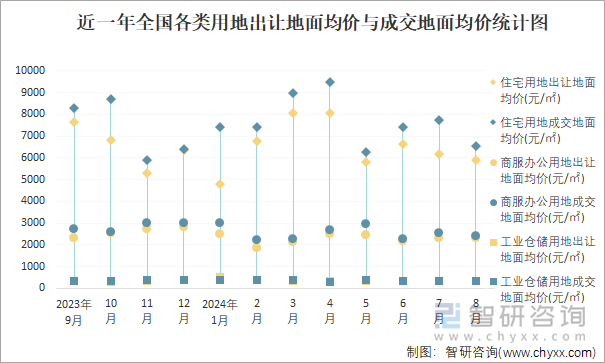 近一年全国各类用地出让地面均价与成交地面均价统计图