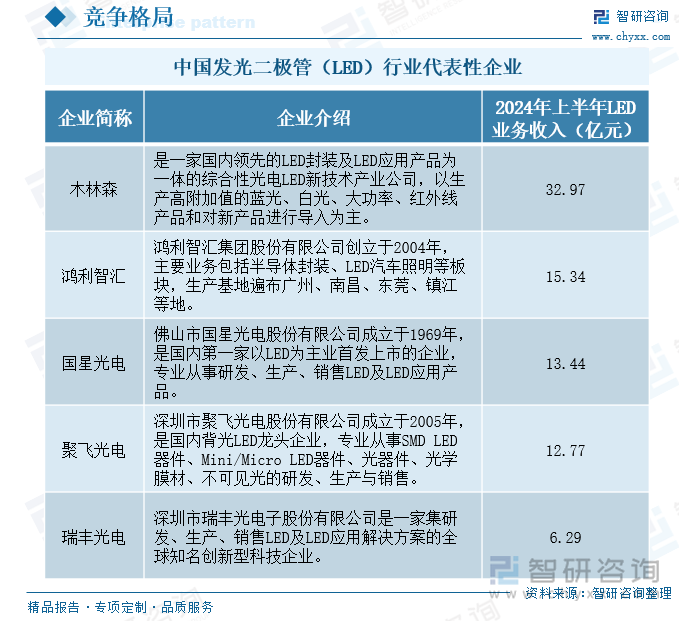 中国发光二极管（LED）行业代表性企业