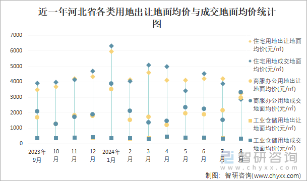 近一年河北省各类用地出让地面均价与成交地面均价统计图