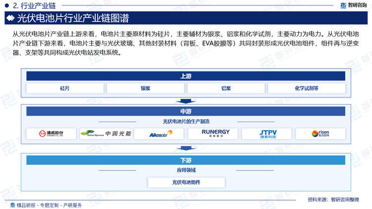 从光伏电池片产业链上游来看，电池片主要原材料为硅片，主要辅材为银浆、铝浆和化学试剂，主要动力为电力。从光伏电池片产业链下游来看，电池片主要与光伏玻璃、其他封装材料（背板、EVA胶膜等）共同封装形成光伏电池组件，组件再与逆变器、支架等共同构成光伏电站发电系统。