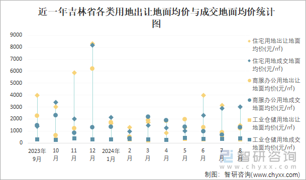 近一年吉林省各类用地出让地面均价与成交地面均价统计图