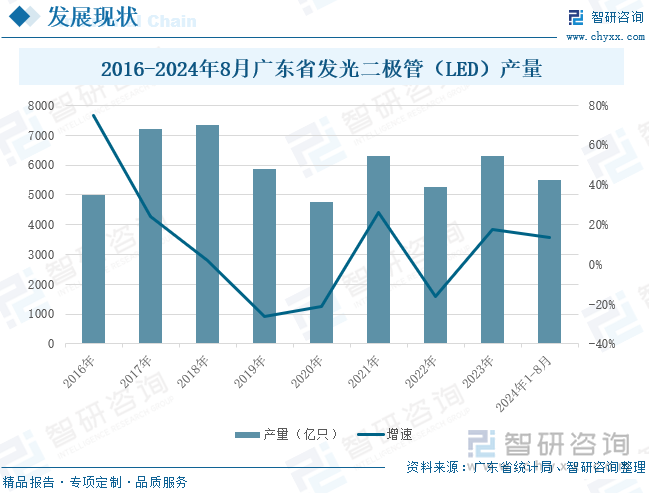 2016-2024年8月广东省发光二极管（LED）产量