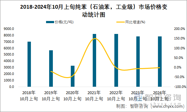 2018-2024年10月上旬纯苯（石油苯，工业级）市场价格变动统计图