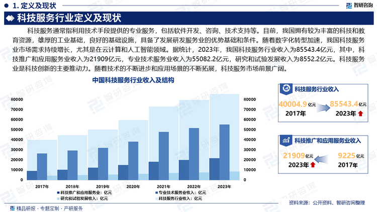 科技服务业作为新兴产业，以需求为导向的高新技术成为推动其发展的主要力量之一。科技服务业的发展还将不断催生新的业态。随着技术的不断进步和应用场景的不断拓展，科技服务市场前景广阔。