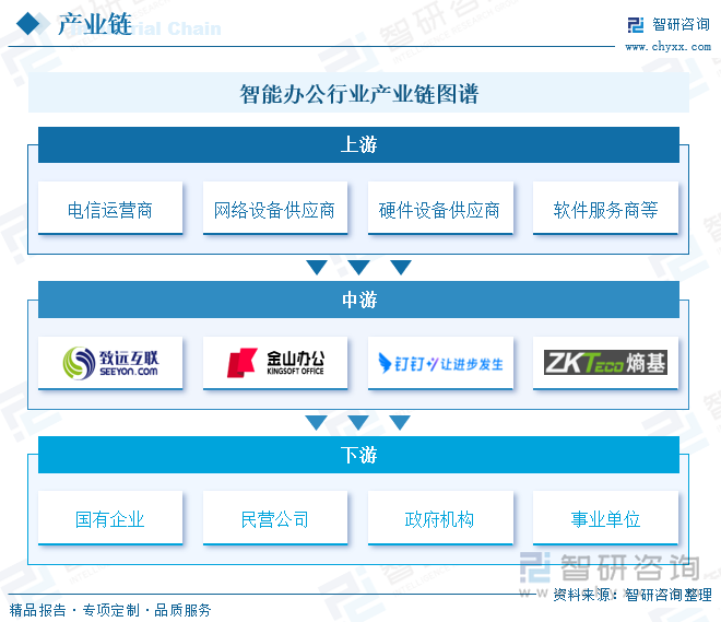 智能办公行业产业链图谱