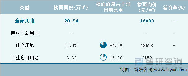 2024年8月北京市各类用地土地成交情况统计表