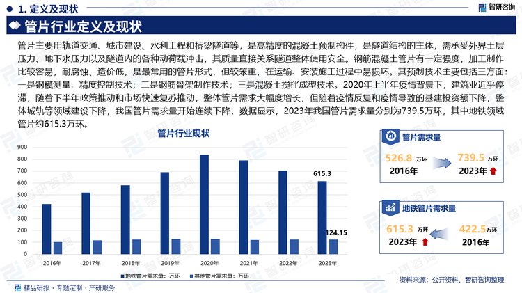 管片主要用轨道交通、城市建设、水利工程和桥梁隧道等，是高精度的混凝土预制构件，是隧道结构的主体，需承受外界土层压力、地下水压力以及隧道内的各种动荷载冲击，其质量直接关系隧道整体使用安全。钢筋混凝土管片有一定强度，加工制作比较容易，耐腐蚀、造价低，是最常用的管片形式，但较笨重，在运输﹑安装施工过程中易损坏。其预制技术主要包括三方面：一是钢模测量﹑精度控制技术；二是钢筋骨架制作技术；三是混凝土搅拌成型技术。2020年上半年疫情背景下，建筑业近乎停滞，随着下半年政策推动和市场快速复苏推动，整体管片需求大幅度增长，但随着疫情反复和疫情导致的基建投资额下降，整体城轨等领域建设下降，我国管片需求量开始连续下降，数据显示，2023年我国管片需求量分别为739.5万环，其中地铁领域管片约615.3万环。