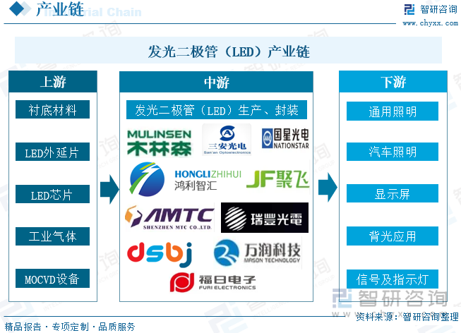 发光二极管（LED）产业链