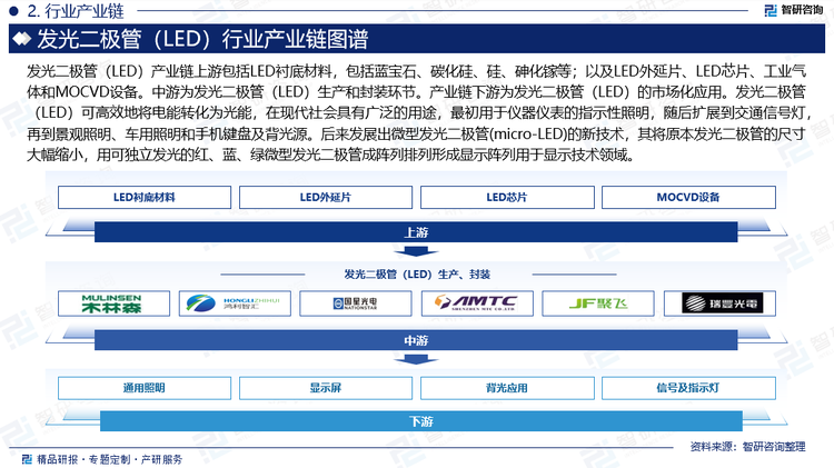 发光二极管（LED）产业链上游包括LED衬底材料，包括蓝宝石、碳化硅、硅、砷化镓等；以及LED外延片、LED芯片、工业气体和MOCVD设备。其中LED外延生长是指在LED衬底上利用各种外延生长法（如LPE、MOCVD、MBE等）形成半导体发光材料薄膜从而制成LED外延片的过程。此环节是LED生产过程中对生产设备及技术工艺要求最高的环节，LED 外延片的品质对下游产品的质量具有重要影响，目前生产高亮度LED外延片的主流技术是MOCVD（金属有机化学气相淀积法）。中游为发光二极管（LED）生产和封装环节，是指将外引线连接至LED芯片电极，形成LED器件的环节。封装的主要作用在于保护LED芯片与提高光提取效率。产业链下游为发光二极管（LED）的市场化应用。发光二极管（LED）可高效地将电能转化为光能，在现代社会具有广泛的用途，最初用于仪器仪表的指示性照明，随后扩展到交通信号灯，再到景观照明、车用照明和手机键盘及背光源。后来发展出微型发光二极管(micro-LED)的新技术，其将原本发光二极管的尺寸大幅缩小，用可独立发光的红、蓝、绿微型发光二极管成阵列排列形成显示阵列用于显示技术领域。