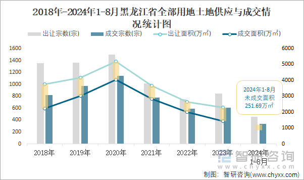 2018-2024年1-8月黑龙江省全部用地土地供应与成交情况统计图