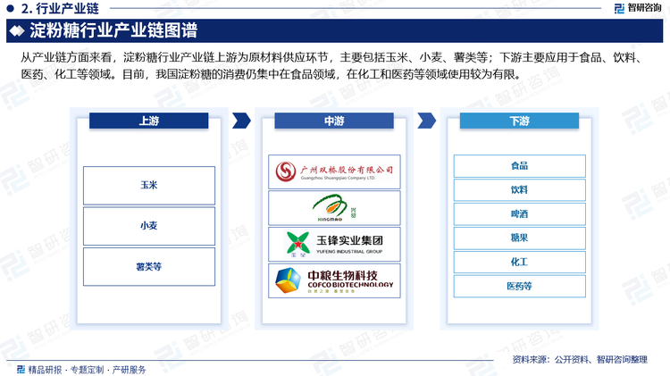 从产业链方面来看，淀粉糖行业产业链上游为原材料供应环节，主要包括玉米、小麦、薯类等；下游主要应用于食品、饮料、医药、化工等领域。目前，我国淀粉糖的消费仍集中在食品领域，在化工和医药等领域使用较为有限。具体来看，我国淀粉糖消费量在饮料、食品及糖果行业占比较大，其中，饮料行业中淀粉糖消费主要集中在果糖，而且是淀粉糖消费的主要增长点；麦芽糖浆消费主要集中在啤酒和医药行业，麦芽糊精则在冷饮、调味品行业占比较大。