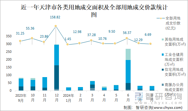 近一年天津市各类用地成交面积及全部用地成交价款统计图