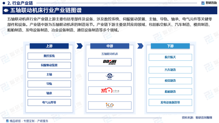 五轴联动机床行业产业链上游主要包括零部件及设备，涉及数控系统、伺服驱动装置、主轴、导轨、轴承、电气元件等关键零部件和设备。产业链中游为五轴联动机床的制造环节。产业链下游主要是其应用领域，包括航空航天、汽车制造、模具制造、船舶制造、发电设备制造、冶金设备制造、通信设备制造等多个领域。