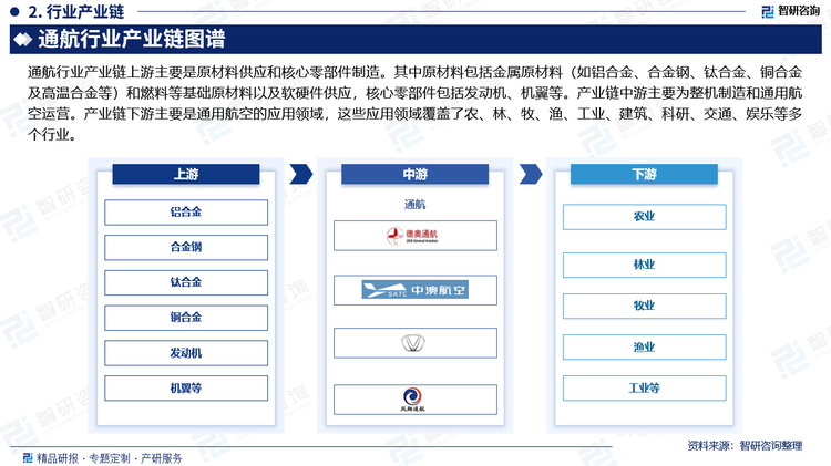 通航行业产业链上游主要是原材料供应和核心零部件制造。其中原材料包括金属原材料（如铝合金、合金钢、钛合金、铜合金及高温合金等）和燃料等基础原材料以及软硬件供应，核心零部件包括发动机、机翼等。产业链中游主要为整机制造和通用航空运营。产业链下游主要是通用航空的应用领域，这些应用领域覆盖了农、林、牧、渔、工业、建筑、科研、交通、娱乐等多个行业。