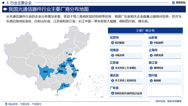 从光通信器件行业的企业分布情况来看，受益于珠三角地区较好的政策优势，我国广东省相关企业数量占据绝对优势；其次为东部沿海地区省份，比如山东省、江苏省和浙江省；长江中游一带也有较大规模，例如四川省、湖北省。