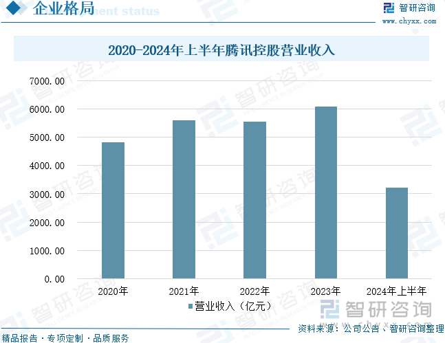 2020-2024年上半年腾讯控股营业收入