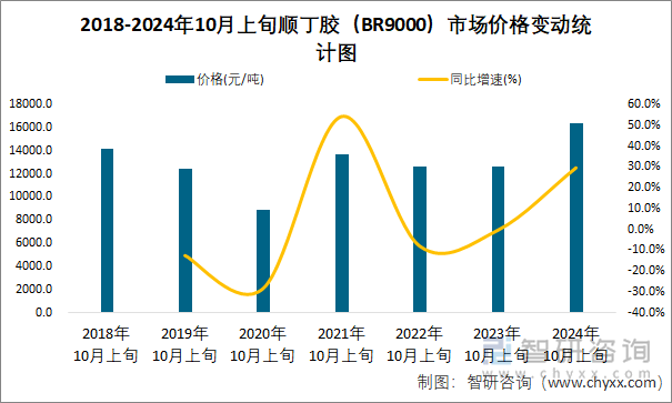 2018-2024年10月上旬顺丁胶（BR9000）市场价格变动统计图