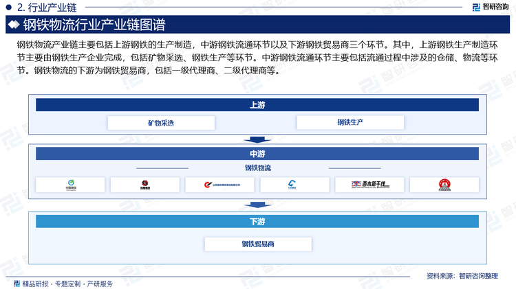 钢铁物流产业链主要包括上游钢铁的生产制造，中游钢铁流通环节以及下游钢铁贸易商三个环节。其中，上游钢铁生产制造环节主要由钢铁生产企业完成，包括矿物采选、钢铁生产等环节。中游钢铁流通环节主要包括流通过程中涉及的仓储、物流等环节。钢铁物流的下游为钢铁贸易商，包括一级代理商、二级代理商等。