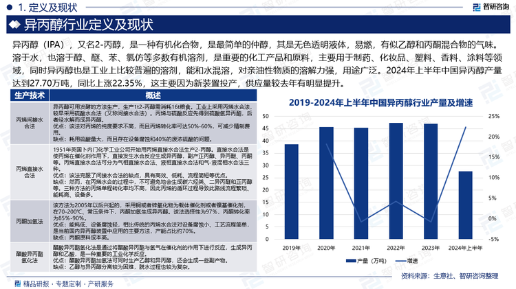 近年来，异丙醇产能持续增长，尤其是中国作为全球重要的异丙醇生产和消费国，其产能增长尤为显著。然而行业产量并没有像产能那样快速扩张，一方面是国内异丙醇行业产能严重过剩，2023年产能利用率不足50%，企业生产动力不足；另一方面则是，国内需求异丙醇需求不足，行业需求近一半靠出口拉动，且企业还要面临进口产品的竞争。具体来看，2020-2023年中国异丙醇行业产量并未有较大涨幅，甚至2021年、2023年还处于下降状态。但2024年上半年中国异丙醇产量达到27.70万吨，同比上涨22.35%，这主要因为新装置投产，供应量较去年有明显提升。