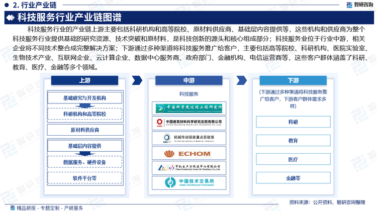 科技服务行业的产业链上游主要包括科研机构和高等院校、原材料供应商、基础层内容提供等，这些机构和供应商为整个科技服务行业提供基础的研究资源、技术突破和原材料，是科技创新的源头和核心组成部分；科技服务业位于行业中游，相关企业将不同技术整合成完整解决方案；下游通过多种渠道将科技服务推广给客户，主要包括高等院校、科研机构、医院实验室、生物技术产业、互联网企业、云计算企业、数据中心服务商、政府部门、金融机构、电信运营商等，这些客户群体涵盖了科研、教育、医疗、金融等多个领域。