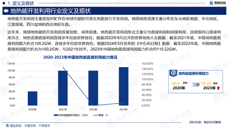 近年来，我国地热能的开发利用发展加快，成效显著。地热能开发利用形式主要分为直接利用和间接利用，目前国内以直接利用为主，地热资源直接利用连续多年位居世界首位。根据2023年9月召开的世界地热大会数据，截至2021年底，中国地热能直接利用能力折合100.2GW，连续多年位居世界首位。根据2024年5月发布的《中石化日报》数据，截至2022年底，中国地热能直接利用能力折合为100.2GW，与2021年持平。2023年中国地热能直接利用能力折合约110.22GW。