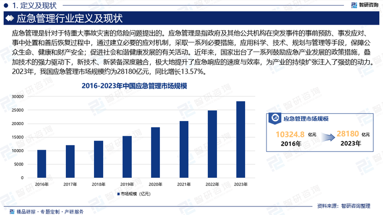 近年来，国家出台了一系列鼓励应急产业发展的政策措施，从资金扶持、税收优惠到技术创新激励，全方位为应急产业的快速发展提供了坚实的政策保障和广阔的发展空间。同时，随着科技的不断进步与创新，我国安全应急装备产业迎来了前所未有的发展机遇。在技术的强力驱动下，安全应急无人机、智能机器人等高端化、智能化装备应运而生，这些新技术、新装备的广泛应用，极大地提升了应急响应的速度与效率，为产业的持续扩张注入了强劲的动力。2023年，我国应急管理市场规模约为28180亿元，同比增长13.57%。