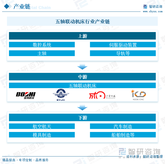 五轴联动机床行业产业链