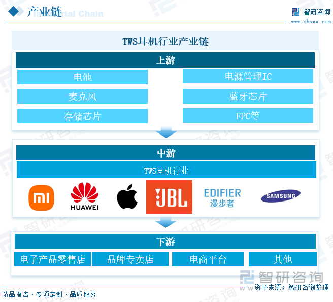 TWS耳机行业产业链 