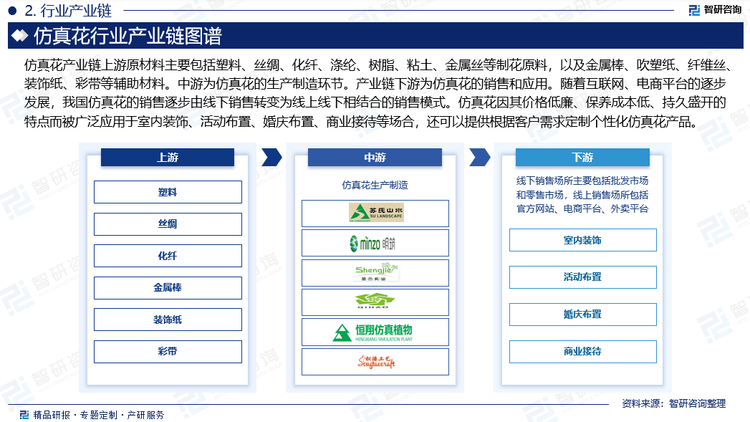 仿真花产业链上游原材料主要包括塑料、丝绸、化纤、涤纶、树脂、粘土、金属丝等制花原料，以及金属棒、吹塑纸、纤维丝、装饰纸、彩带等辅助材料。我国作为塑料、纺织及金属生产大国，原材料供应充足，为仿真花行业提供了坚实的物质基础。中游为仿真花的生产制造环节，包括设计、模具制作、注塑成型、染色、组装等多个步骤。设计环节是仿真花创新的关键，花卉设计师根据市场需求和消费者喜好，设计出各种款式、颜色和花型的仿真花。产业链下游为仿真花的销售和应用。随着互联网、电商平台的逐步发展，我国仿真花的销售逐步由线下销售转变为线上线下相结合的销售模式。线下销售场所主要包括批发市场和零售市场，线上销售场所包括官方网站、电商平台、外卖平台等。仿真花因其价格低廉、保养成本低、持久盛开的特点而被广泛应用于室内装饰、活动布置、婚庆布置、商业接待等场合，还可以提供根据客户需求定制个性化仿真花产品。