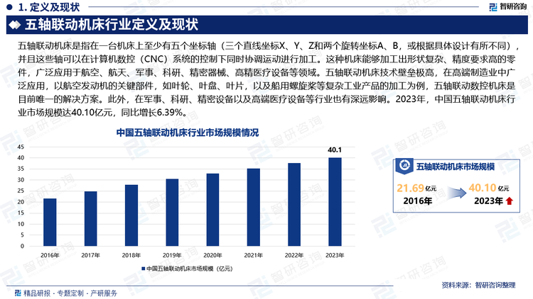 机床被誉为“工业母机”，是生产其他机器的基础设备。而高端机床是一个国家装备制造业的发展水平的代表。其中，五轴联动机床技术壁垒极高，在高端制造业中广泛应用，以航空发动机的关键部件，如叶轮、叶盘、叶片，以及船用螺旋桨等复杂工业产品的加工为例，五轴联动数控机床是目前唯一的解决方案。此外，在军事、科研、精密设备以及高端医疗设备等行业也有深远影响。2023年，中国五轴联动机床行业市场规模达40.10亿元，同比增长6.39%。