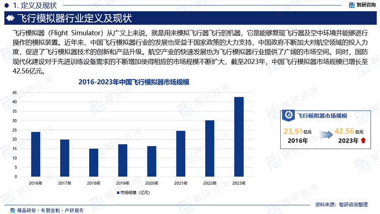 中国飞行模拟器行业自20世纪80年代起步至今已有四十余年的发展历程，尤其是进入21世纪以来，相应技术水平的不断提高使得飞行模拟器的国产化成为可能。近年来，中国飞行模拟器行业的发展也受益于国家政策的大力支持，中国政府不断加大对航空领域的投入力度，促进了飞行模拟器技术的创新和产品升级。航空产业的快速发展也为飞行模拟器行业提供了广阔的市场空间。同时，国防现代化建设对于先进训练设备需求的不断增加使得相应的市场规模不断扩大，截至2023年，中国飞行模拟器市场规模已增长至42.56亿元。