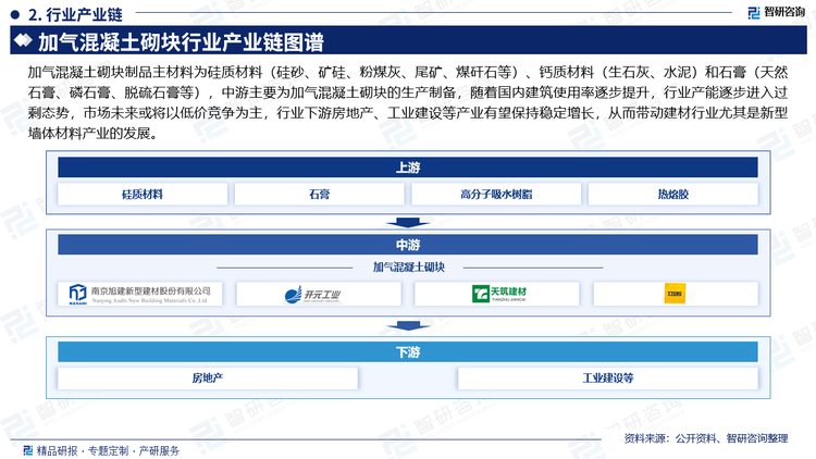 加气混凝土砌块制品主材料为硅质材料（硅砂、矿硅、粉煤灰、尾矿、煤矸石等）、钙质材料（生石灰、水泥）和石膏（天然石膏、磷石膏、脱硫石膏等），中游主要为加气混凝土砌块的生产制备，随着国内建筑使用率逐步提升，行业产能逐步进入过剩态势，市场未来或将以低价竞争为主，行业下游房地产、工业建设等产业有望保持稳定增长，从而带动建材行业尤其是新型墙体材料产业的发展。