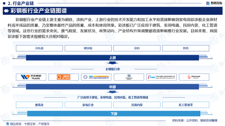 彩钢板行业产业链上游主要为钢铁、涂料产业，上游行业的技术开发能力和加工水平将直接影响到家电用彩涂板企业原材料或半成品的质量，乃至整体最终产品的质量、成本和使用效果。彩涂板已广泛应用于建筑，家用电器、民用内装、化工管道等领域。这些行业的需求变化、景气程度、发展状况、政策动向、产业结构升级调整都直接影响着行业发展。目前来看，我国彩涂板下游需求规模较大且相对稳定。