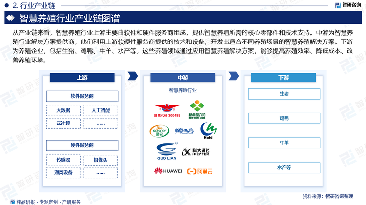 从产业链来看，智慧养殖行业上游主要由软件和硬件服务商组成，提供智慧养殖所需的核心零部件和技术支持。其中硬件服务商主要包括传感器、摄像头、通风设备等硬件设施，这些设备是智慧养殖的基础，能够实时监测动物的健康状况、饲养环境等数据；软件服务商主要提供大数据、人工智能、云计算等技术支持，这些技术能够处理和分析上游硬件收集的数据，为养殖者提供决策支持。中游为智慧养殖行业解决方案提供商，他们利用上游软硬件服务商提供的技术和设备，开发出适合不同养殖场景的智慧养殖解决方案。下游为养殖企业，包括生猪、鸡鸭、牛羊、水产等，这些养殖领域通过应用智慧养殖解决方案，能够提高养殖效率、降低成本、改善养殖环境。