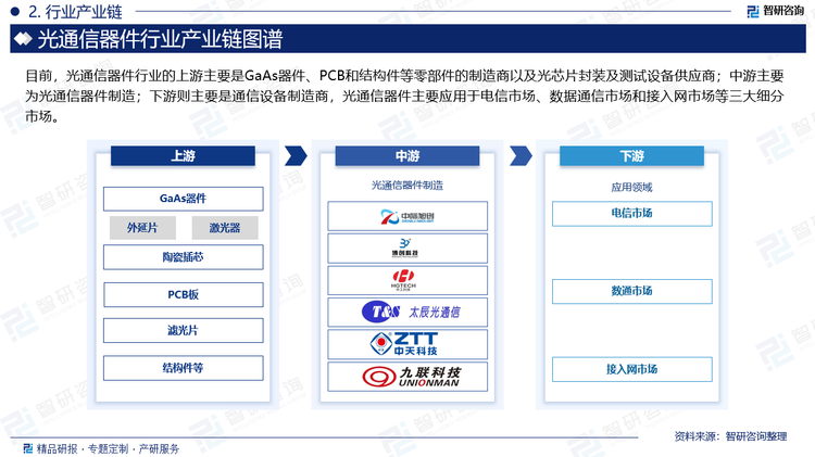 目前，光通信器件行业的上游主要是GaAs器件、PCB和结构件等零部件的制造商以及光芯片封装及测试设备供应商；中游主要为光通信器件制造；下游则主要是通信设备制造商，光通信器件主要应用于电信市场、数据通信市场和接入网市场等三大细分市场。