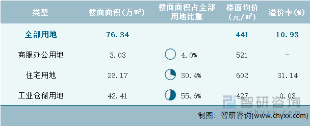 2024年8月黑龙江省各类用地土地成交情况统计表