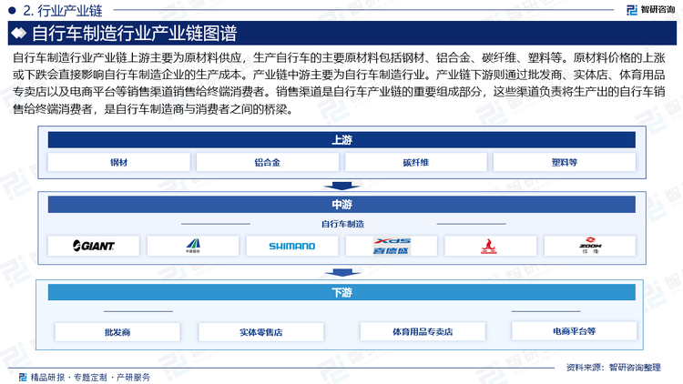 自行车制造行业产业链上游主要为原材料供应，生产自行车的主要原材料包括钢材、铝合金、碳纤维、塑料等。原材料价格的上涨或下跌会直接影响自行车制造企业的生产成本。产业链中游主要为自行车制造行业。产业链下游则通过批发商、实体店、体育用品专卖店以及电商平台等销售渠道销售给终端消费者。销售渠道是自行车产业链的重要组成部分，这些渠道负责将生产出的自行车销售给终端消费者，是自行车制造商与消费者之间的桥梁。