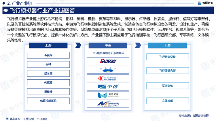 飞行模拟器产业链条长且复杂，涉及电子、互联网、机械、航空、技术培训等多个领域。产业链上游包括不锈钢、铝材、塑料、橡胶、皮革等原材料，显示器、传感器、仪表盘、操作杆、信号灯、电子元器件等零部件，以及仿真控制系统等软件技术支持。中游为飞行模拟器制造和系统集成。制造商负责飞行模拟设备的研发、设计和生产，确保设备能够模拟出逼真的飞行环境和操作体验。系统集成商则将多个子系统（如飞行模拟软件、运动平台、视景系统等）整合为一个完整的飞行模拟设备，提供一体化的解决方案。产业链下游主要应用于飞行培训学校、飞行器研究部、军事训练、文体娱乐等场景。