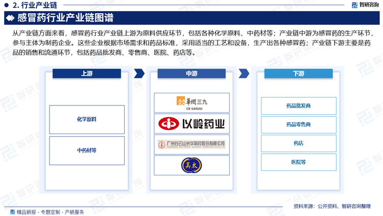 从产业链方面来看，感冒药行业产业链上游为原料供应环节，包括各种化学原料、中药材等。这些原料通过提炼、加工等过程，成为感冒药的主要成分；产业链中游为感冒药的生产环节，参与主体为制药企业。这些企业根据市场需求和药品标准，采用适当的工艺和设备，生产出各种感冒药。同时，中游还包括药品的研发、临床试验等环节，以确保药品的安全性和有效性；产业链下游主要是药品的销售和流通环节，包括药品批发商、零售商、医院、药店等。这些环节负责将感冒药销售给消费者，并提供相关的药品咨询和服务。