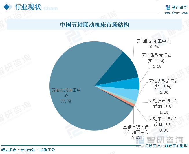 中国五轴联动机床市场结构